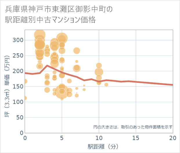 兵庫県神戸市東灘区御影中町の徒歩距離別の中古マンション坪単価