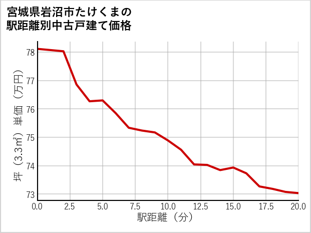 宮城県岩沼市たけくまの徒歩距離別の中古戸建て坪単価