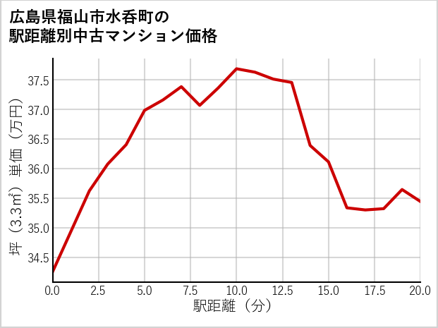 広島県福山市水呑町の徒歩距離別の中古マンション坪単価