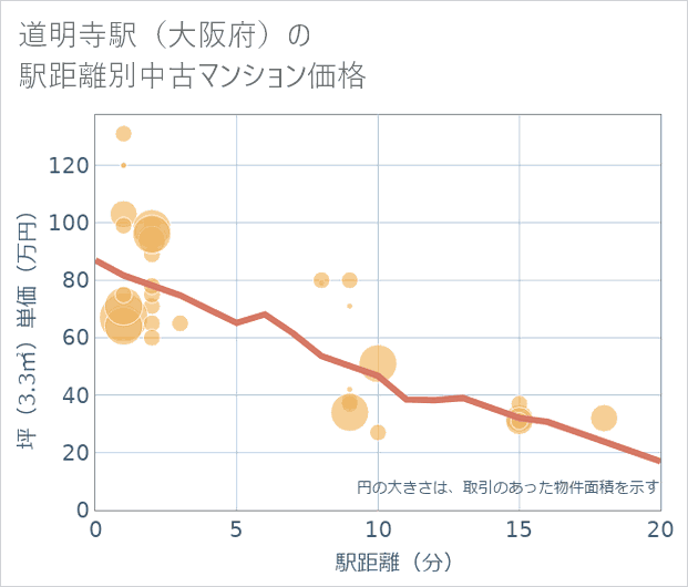 道明寺駅(大阪府)の徒歩距離別の中古マンション坪単価