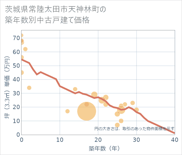 茨城県常陸太田市天神林町の築年数別の中古戸建て坪単価