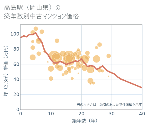 高島駅(岡山県)の築年数別の中古マンション坪単価