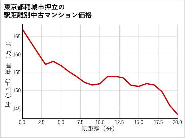 東京都稲城市押立の徒歩距離別の中古マンション坪単価