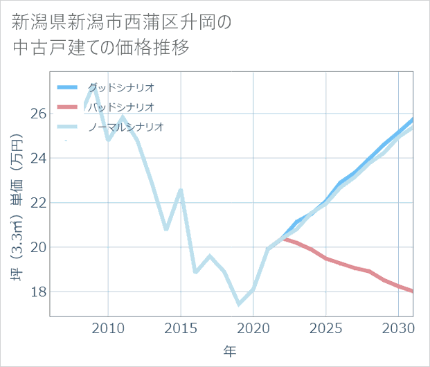 新潟県新潟市西蒲区升岡の中古戸建て価格推移