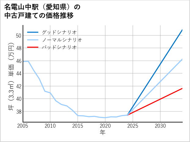 名電山中駅（愛知県）の中古戸建て価格推移
