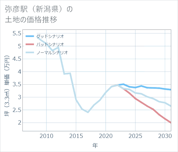 弥彦駅(新潟県)の土地価格推移