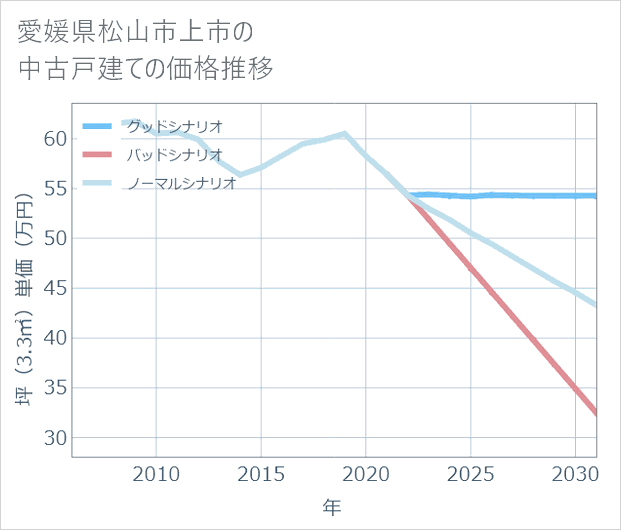 愛媛県松山市上市の中古戸建て価格推移