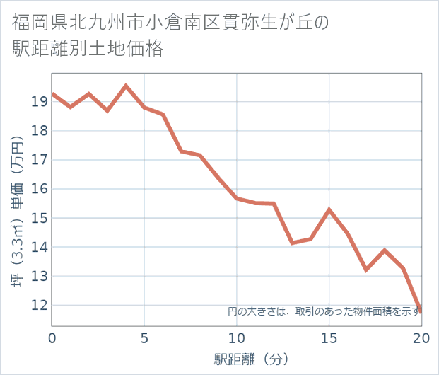 福岡県北九州市小倉南区貫弥生が丘の徒歩距離別の土地坪単価