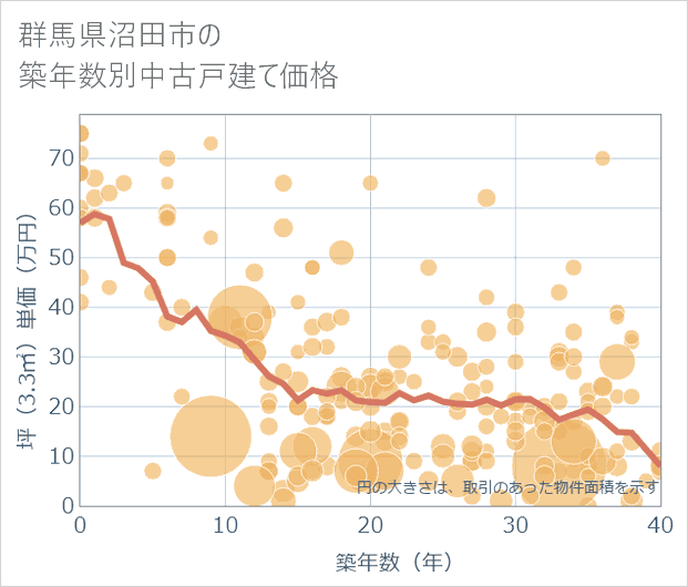群馬県沼田市の築年数別の中古戸建て坪単価