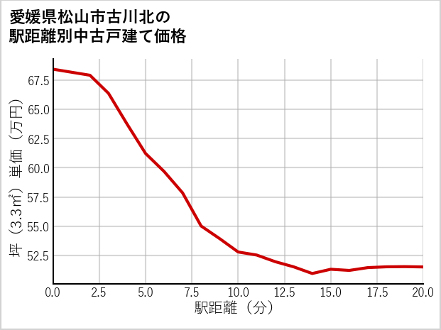 愛媛県松山市古川北の徒歩距離別の中古戸建て坪単価