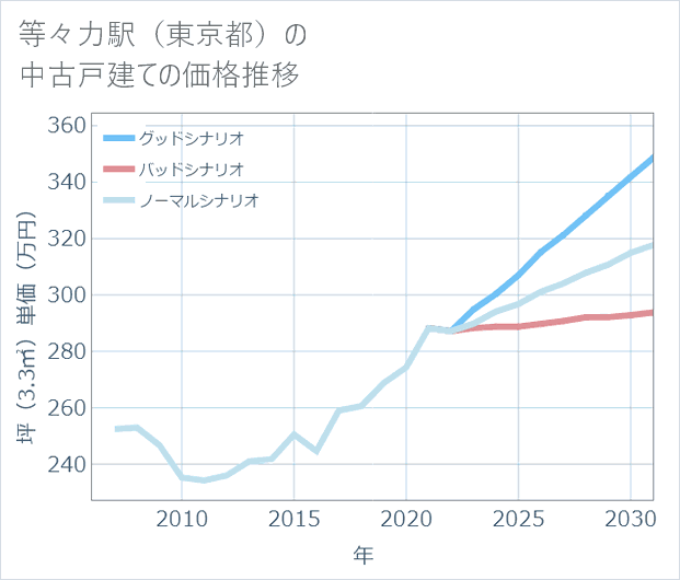 等々力駅(東京都)の中古戸建て価格推移