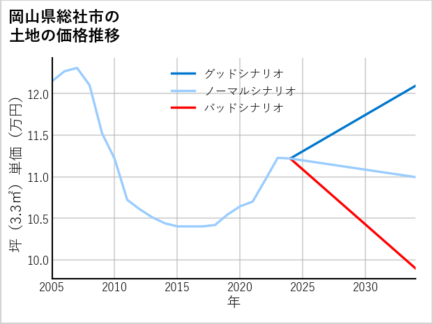 岡山県総社市の土地価格推移