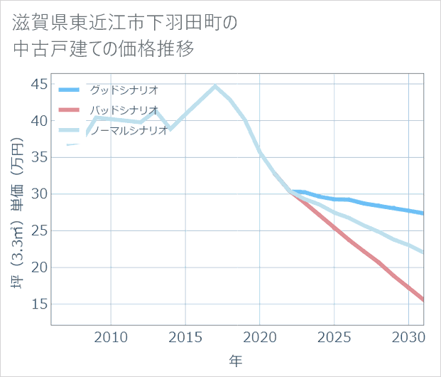 滋賀県東近江市下羽田町の中古戸建て価格推移
