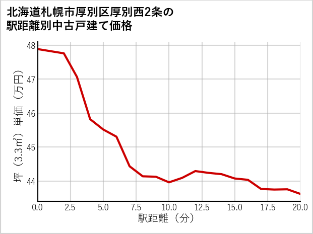 北海道札幌市厚別区厚別西2条の徒歩距離別の中古戸建て坪単価