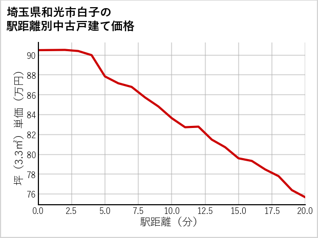 埼玉県和光市白子の徒歩距離別の中古戸建て坪単価