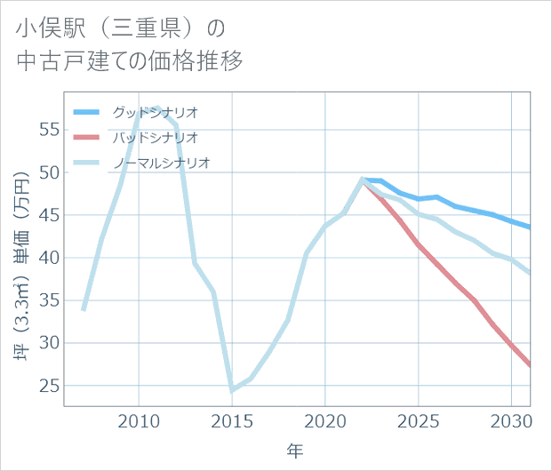 小俣駅(三重県)の中古戸建て価格推移