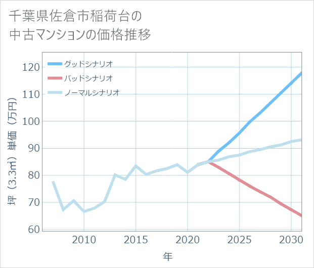 千葉県佐倉市稲荷台の中古マンション価格推移