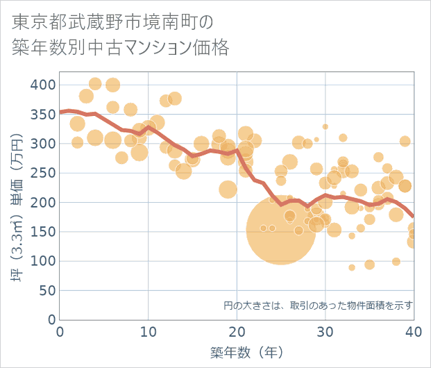 東京都武蔵野市境南町の築年数別の中古マンション坪単価