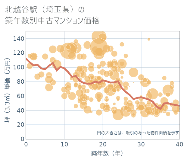 北越谷駅(埼玉県)の築年数別の中古マンション坪単価