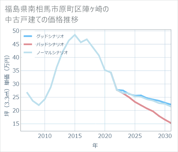福島県南相馬市原町区陣ケ崎の中古戸建て価格推移