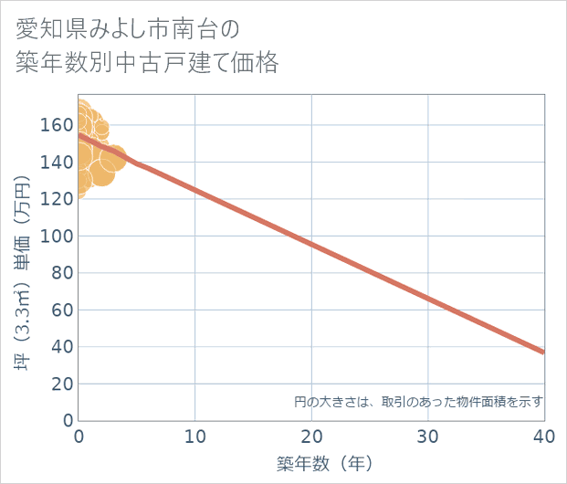 愛知県みよし市南台の築年数別の中古戸建て坪単価