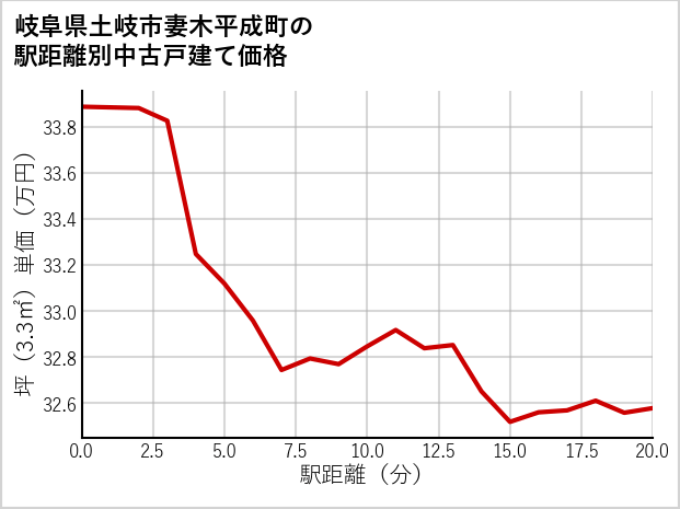 岐阜県土岐市妻木平成町の徒歩距離別の中古戸建て坪単価