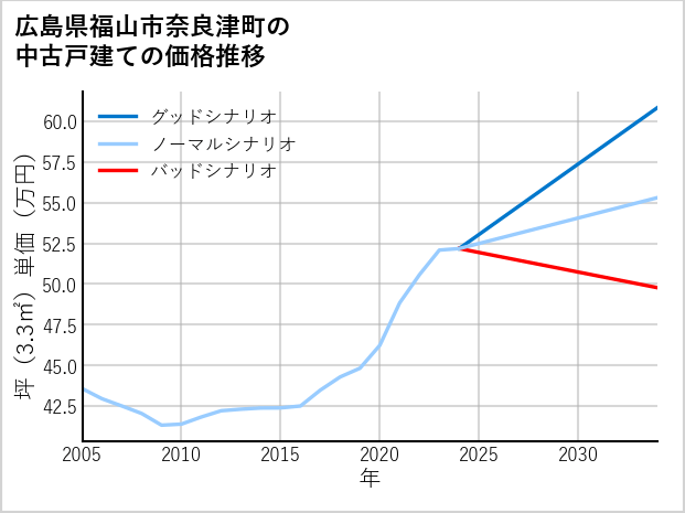 広島県福山市奈良津町の中古戸建て価格推移