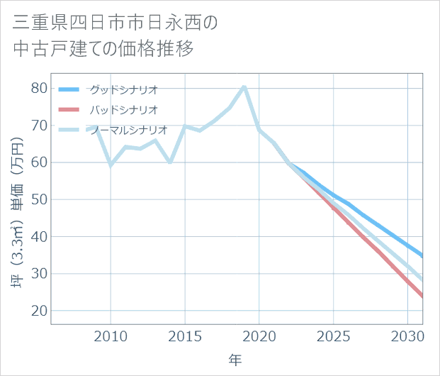 三重県四日市市日永西の中古戸建て価格推移