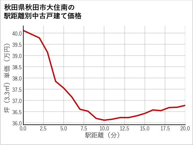 秋田県秋田市大住南の徒歩距離別の中古戸建て坪単価