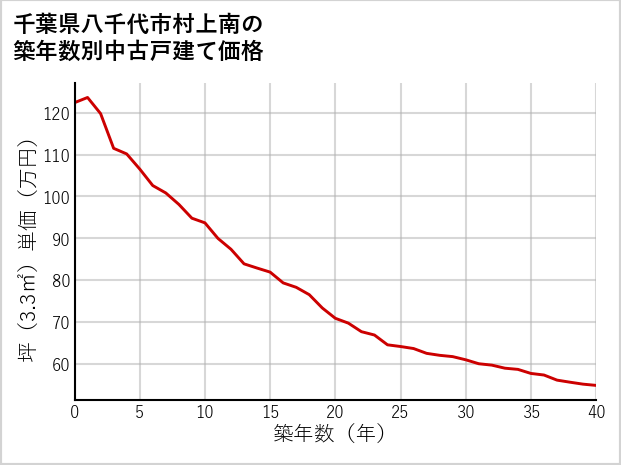 千葉県八千代市村上南の築年数別の中古戸建て坪単価