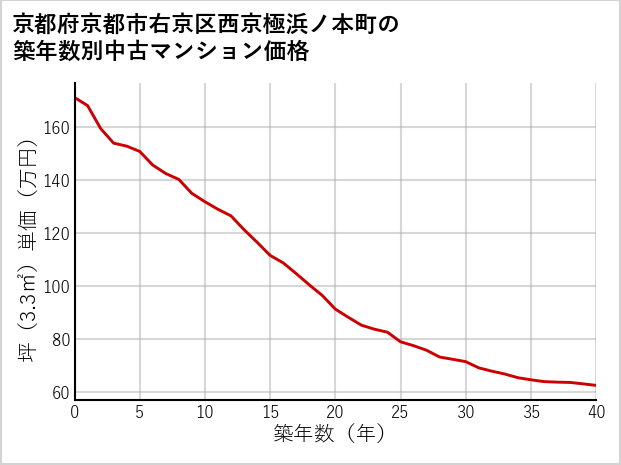 京都府京都市右京区西京極浜ノ本町の築年数別の中古マンション坪単価