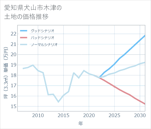 愛知県犬山市木津の土地価格推移