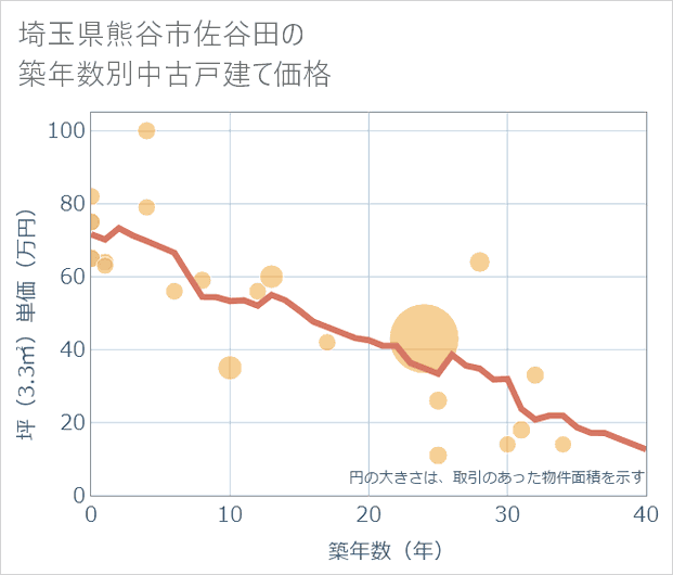 埼玉県熊谷市佐谷田の築年数別の中古戸建て坪単価