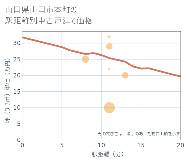 山口県山口市本町の徒歩距離別の中古戸建て坪単価