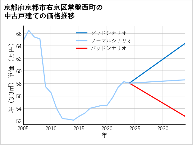 京都府京都市右京区常盤西町の中古戸建て価格推移