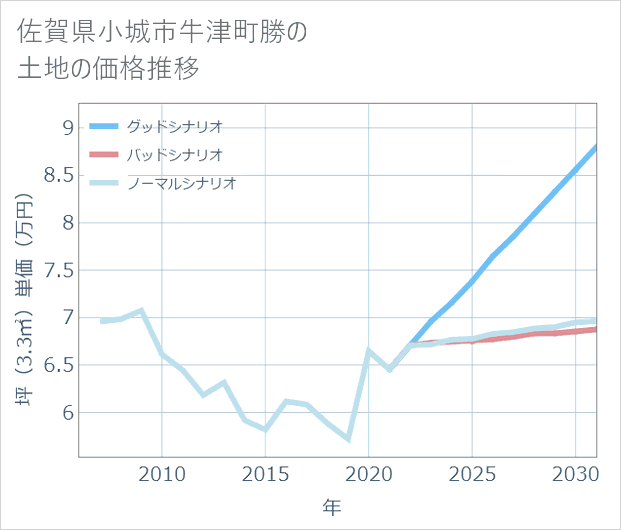 佐賀県小城市牛津町勝の土地価格推移