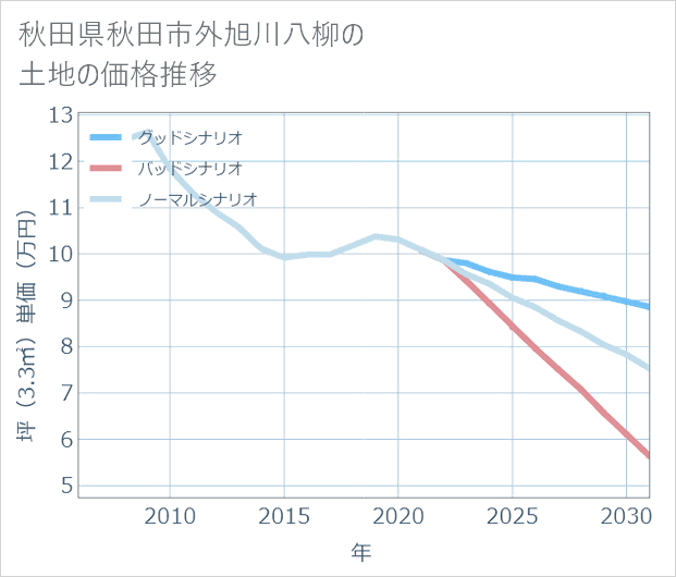 秋田県秋田市外旭川八柳の土地価格推移