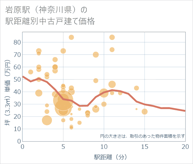 岩原駅(神奈川県)の徒歩距離別の中古戸建て坪単価
