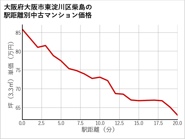 大阪府大阪市東淀川区柴島の徒歩距離別の中古マンション坪単価