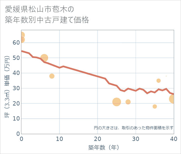 愛媛県松山市苞木の築年数別の中古戸建て坪単価