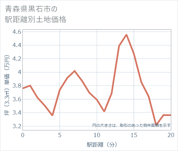 青森県黒石市の徒歩距離別の土地坪単価