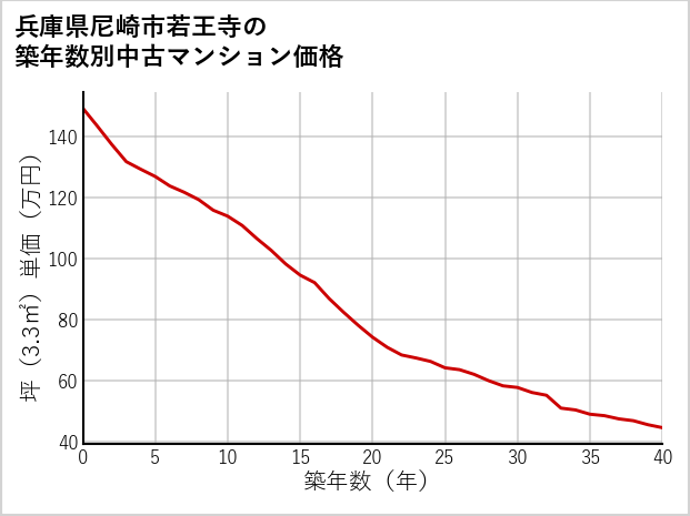 兵庫県尼崎市若王寺の築年数別の中古マンション坪単価
