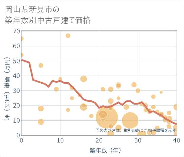 岡山県新見市の築年数別の中古戸建て坪単価