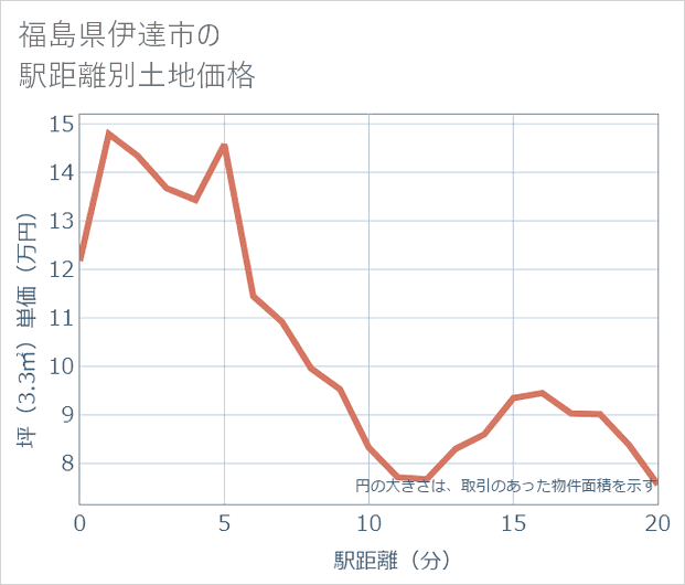 福島県伊達市の徒歩距離別の土地坪単価