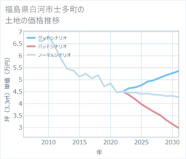 福島県白河市士多町の土地価格推移