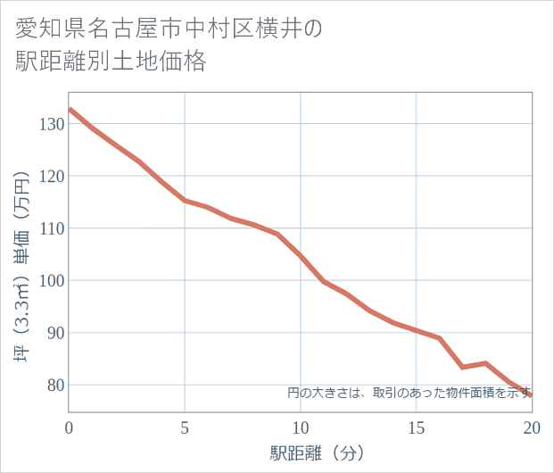 愛知県名古屋市中村区横井の徒歩距離別の土地坪単価