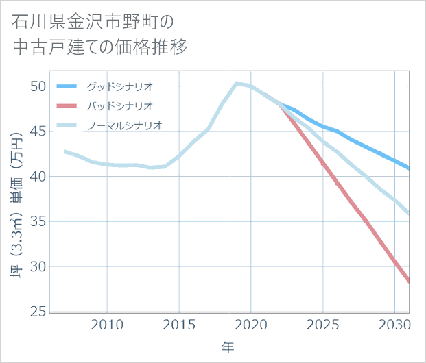石川県金沢市野町の中古戸建て価格推移
