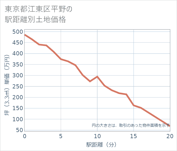 東京都江東区平野の徒歩距離別の土地坪単価