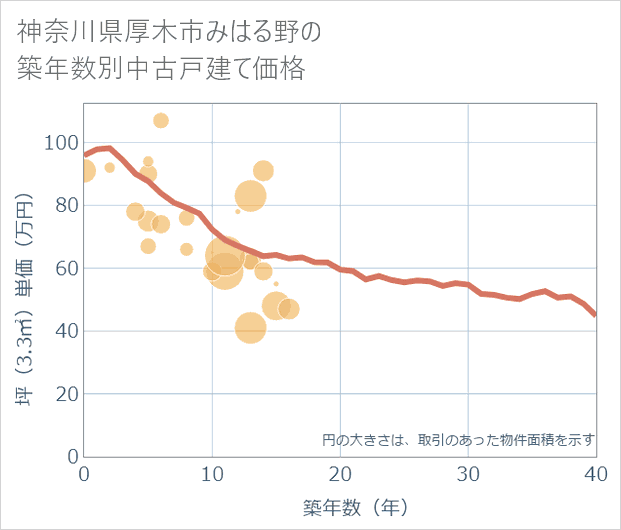 神奈川県厚木市みはる野の築年数別の中古戸建て坪単価