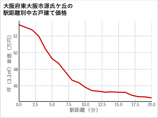 大阪府東大阪市源氏ケ丘の徒歩距離別の中古戸建て坪単価